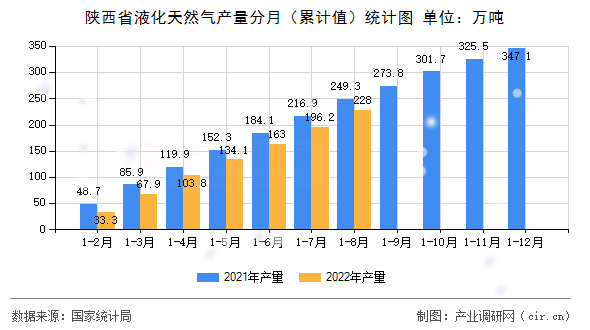 陜西省液化天然氣產量分月（累計值）統計圖