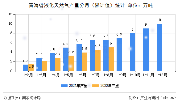 青海省液化天然氣產量分月（累計值）統計