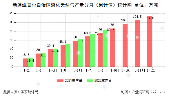 新疆維吾爾自治區液化天然氣產量分月（累計值）統計圖