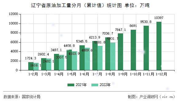 遼寧省原油加工量分月（累計值）統計圖