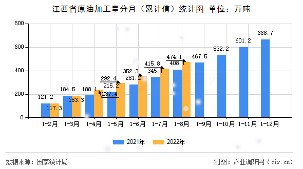 江西省原油加工量分月（累計(jì)值）統(tǒng)計(jì)圖