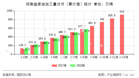 河南省原油加工量分月（累計值）統計