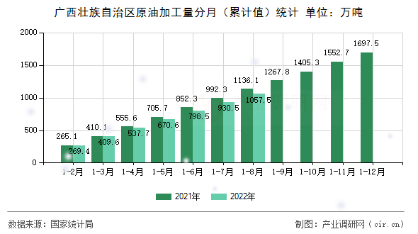 廣西壯族自治區原油加工量分月（累計值）統計
