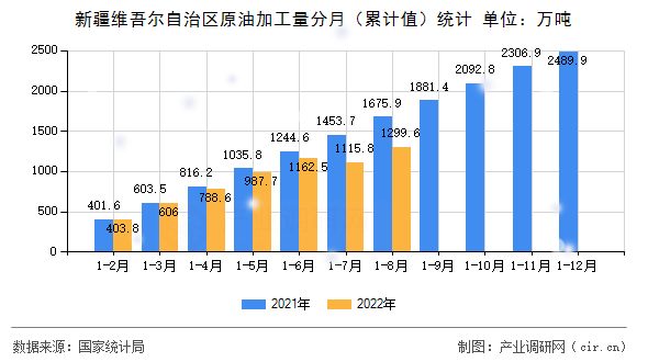 新疆維吾爾自治區原油加工量分月（累計值）統計