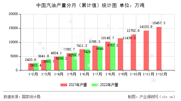 中國汽油產量分月（累計值）統計圖