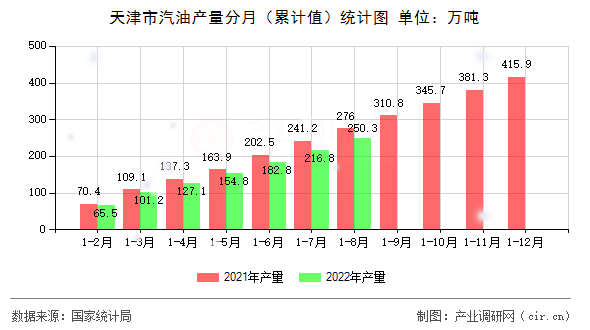 天津市汽油產(chǎn)量分月（累計值）統(tǒng)計圖