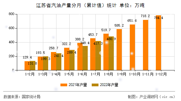 江蘇省汽油產量分月（累計值）統計
