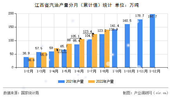 江西省汽油產量分月（累計值）統計