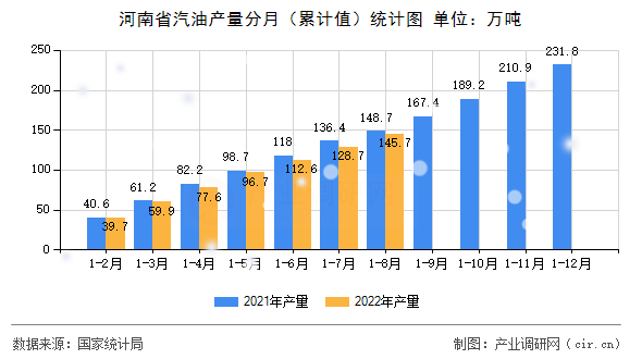 河南省汽油產量分月（累計值）統計圖