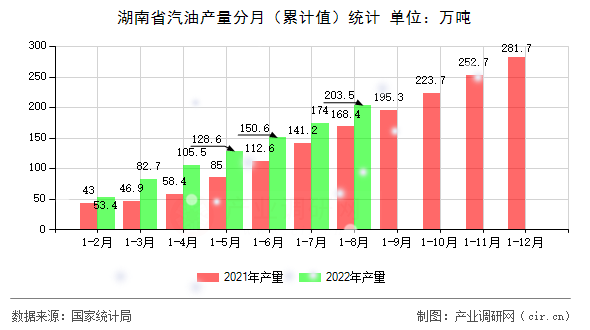 湖南省汽油產量分月（累計值）統計