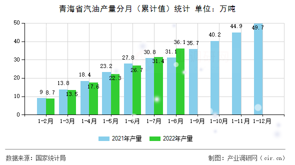 青海省汽油產量分月（累計值）統計