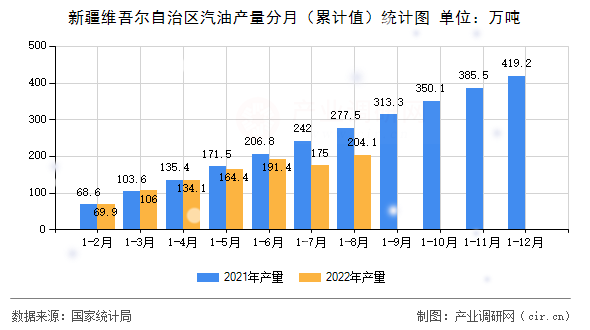 新疆維吾爾自治區汽油產量分月（累計值）統計圖