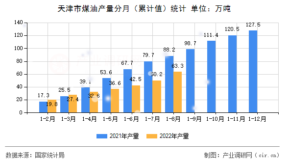 天津市煤油產量分月（累計值）統計
