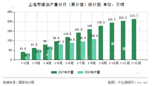 上海市煤油產量分月（累計值）統計圖