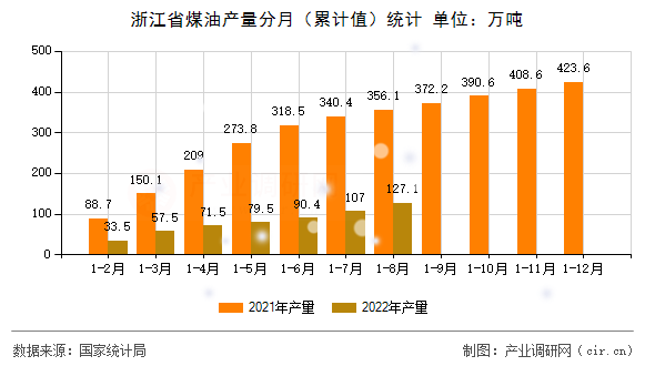 浙江省煤油產量分月（累計值）統計