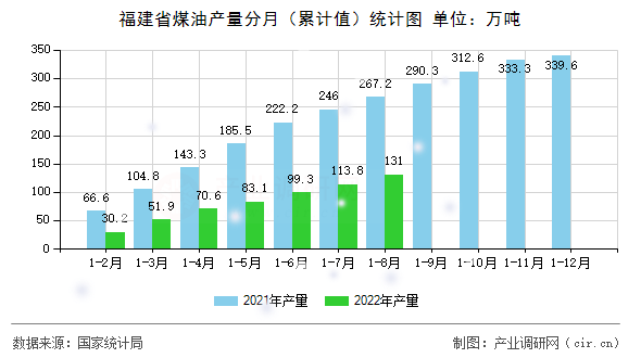 福建省煤油產(chǎn)量分月（累計(jì)值）統(tǒng)計(jì)圖