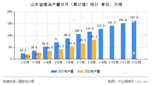 山東省煤油產量分月（累計值）統計