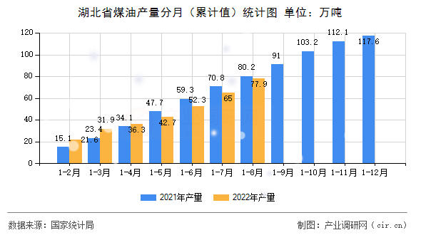 湖北省煤油產(chǎn)量分月（累計(jì)值）統(tǒng)計(jì)圖