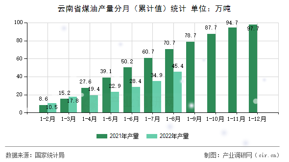 云南省煤油產量分月（累計值）統計