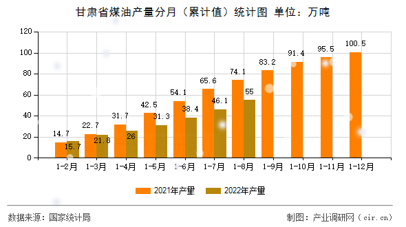 甘肅省煤油產量分月（累計值）統計圖