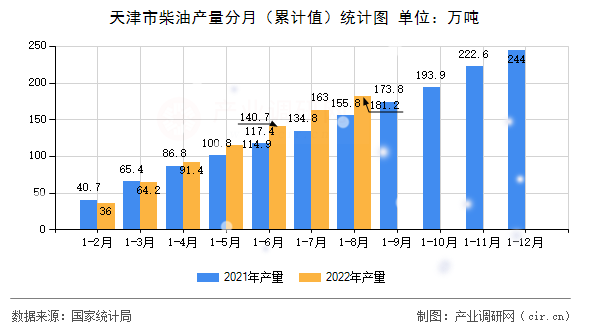 天津市柴油產量分月（累計值）統計圖