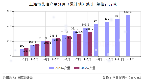 上海市柴油產量分月（累計值）統計