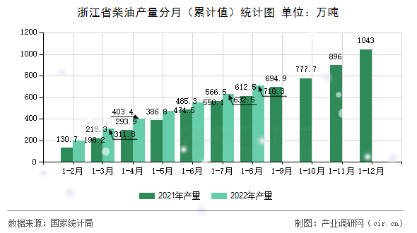 浙江省柴油產量分月（累計值）統計圖