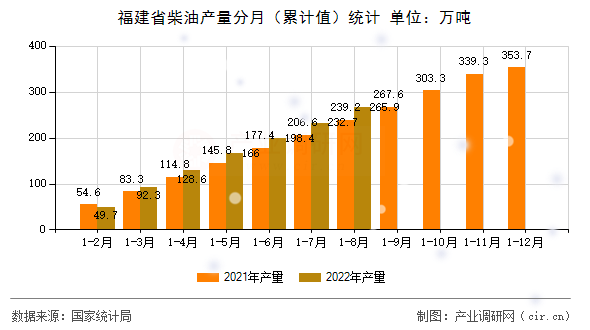 福建省柴油產量分月（累計值）統計