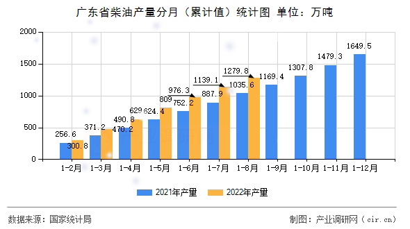 廣東省柴油產量分月（累計值）統計圖