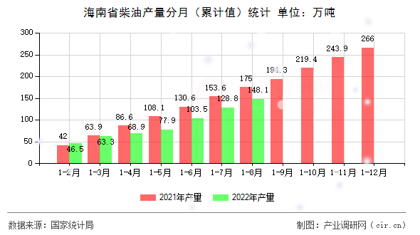 海南省柴油產量分月（累計值）統計