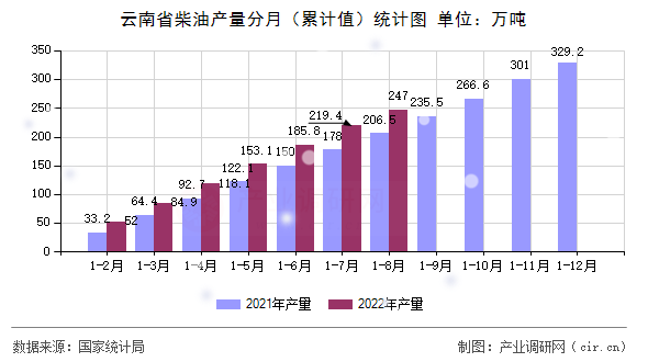 云南省柴油產量分月（累計值）統計圖