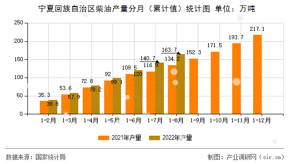 寧夏回族自治區(qū)柴油產(chǎn)量分月（累計值）統(tǒng)計圖