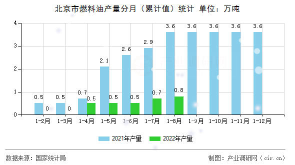 北京市燃料油產量分月（累計值）統計