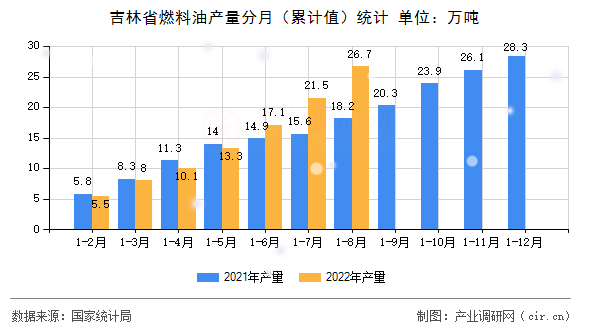吉林省燃料油產(chǎn)量分月（累計值）統(tǒng)計