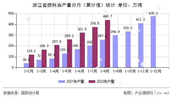 浙江省燃料油產量分月（累計值）統計