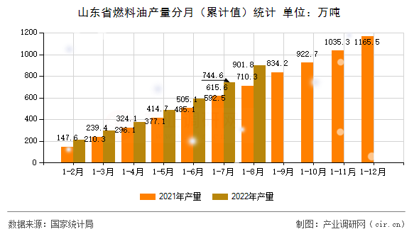 山東省燃料油產量分月（累計值）統計