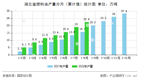 湖北省燃料油產量分月（累計值）統計圖