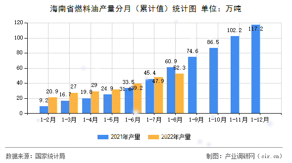 海南省燃料油產量分月（累計值）統計圖