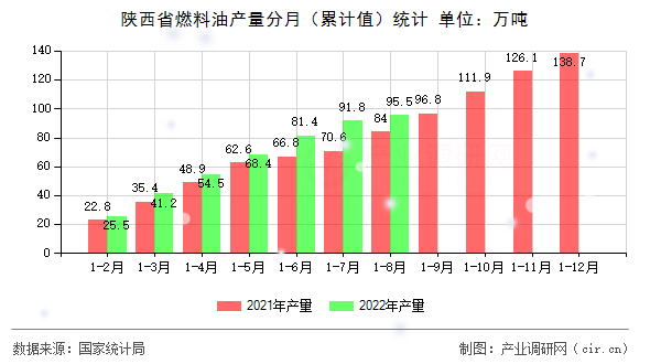 陜西省燃料油產量分月（累計值）統計