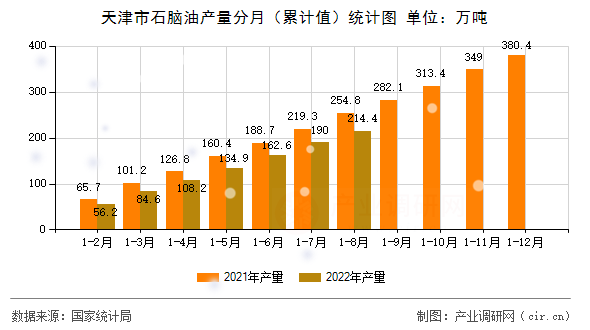 天津市石腦油產量分月（累計值）統計圖