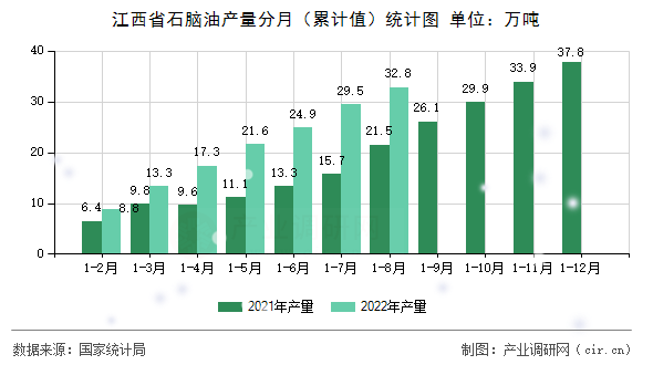 江西省石腦油產量分月（累計值）統計圖
