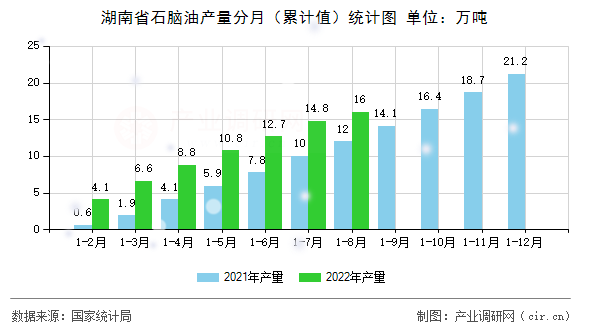 湖南省石腦油產量分月（累計值）統計圖