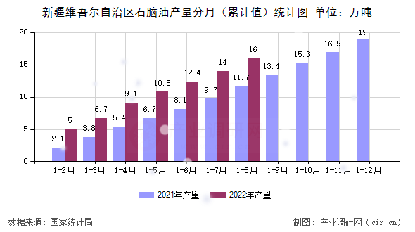新疆維吾爾自治區石腦油產量分月（累計值）統計圖