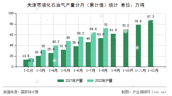 天津市液化石油氣產量分月（累計值）統計