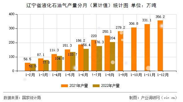 遼寧省液化石油氣產量分月（累計值）統計圖