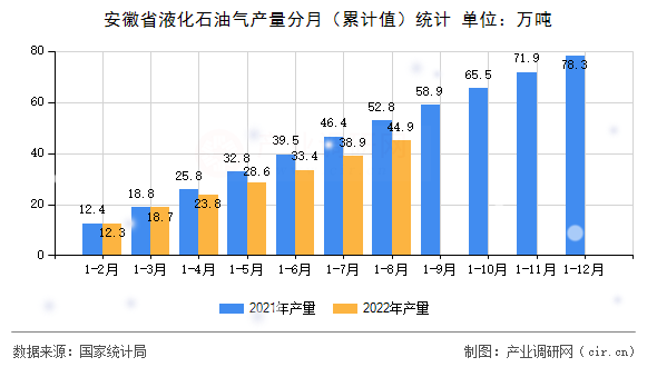 安徽省液化石油氣產量分月（累計值）統計
