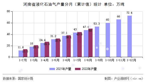 河南省液化石油氣產量分月（累計值）統計