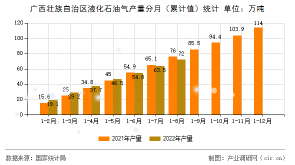 廣西壯族自治區(qū)液化石油氣產(chǎn)量分月（累計值）統(tǒng)計