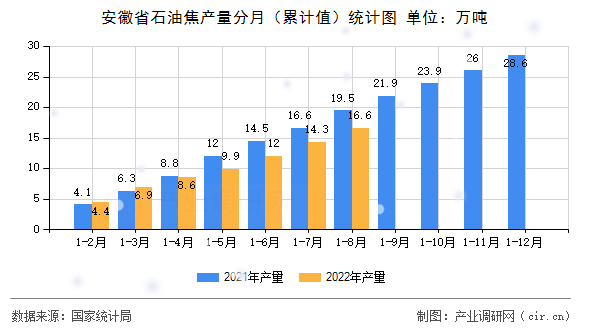安徽省石油焦產量分月（累計值）統計圖