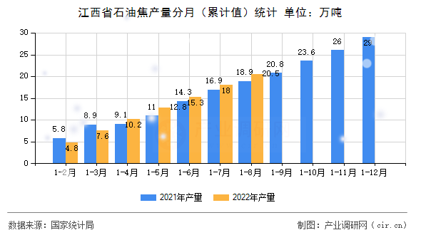 江西省石油焦產量分月（累計值）統計